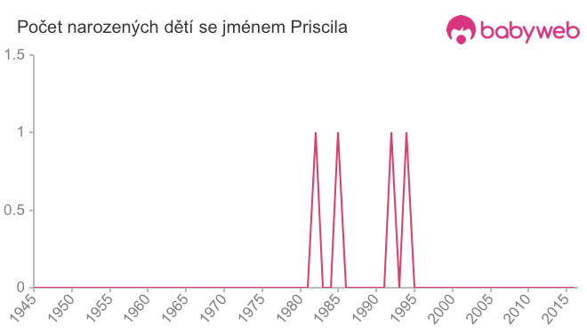 Počet dětí narozených se jménem Priscila
