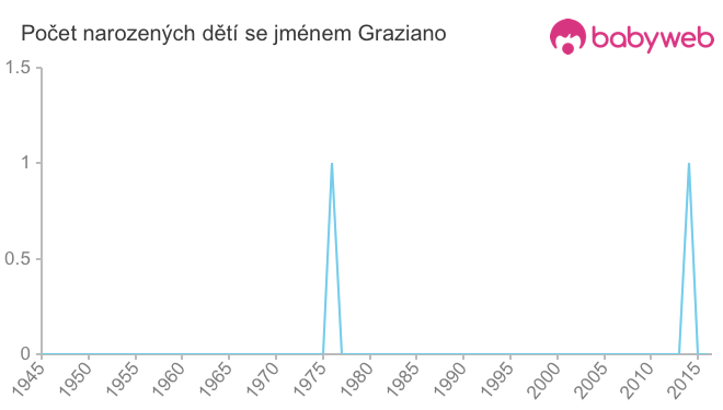 Počet dětí narozených se jménem Graziano