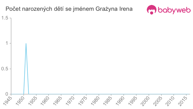 Počet dětí narozených se jménem Grażyna Irena