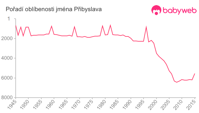 Pořadí oblíbenosti jména Přibyslava