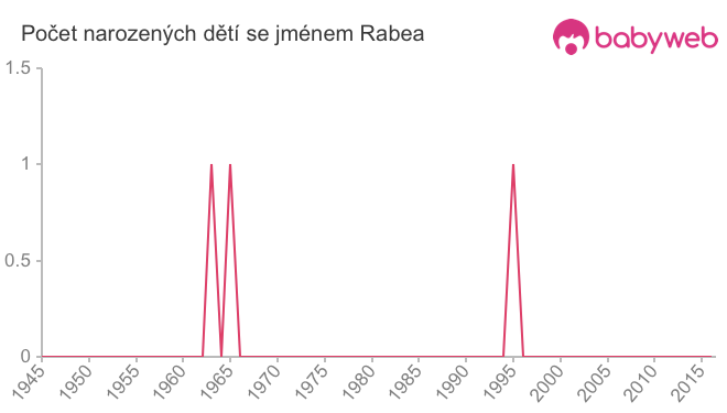Počet dětí narozených se jménem Rabea