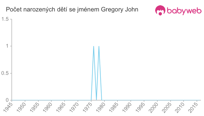 Počet dětí narozených se jménem Gregory John