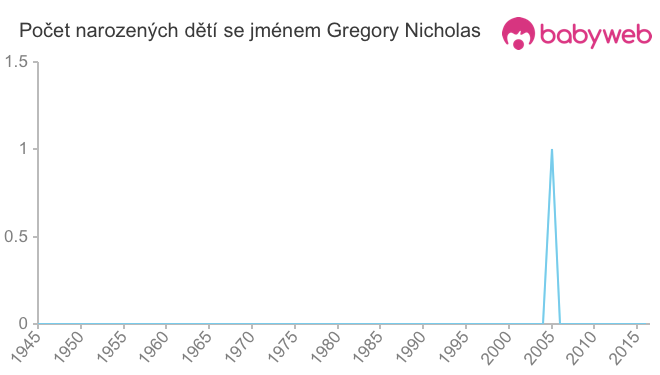 Počet dětí narozených se jménem Gregory Nicholas Počet dětí narozených se jménem Gregory Nicholas