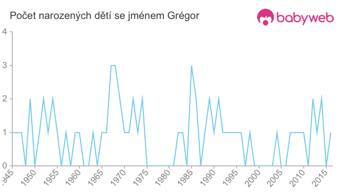 Počet dětí narozených se jménem Grégor