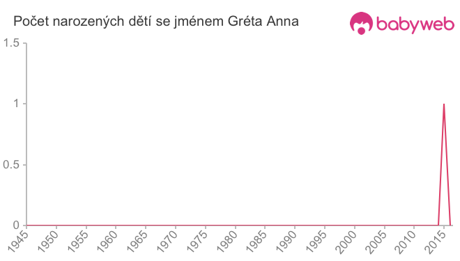 Počet dětí narozených se jménem Gréta Anna