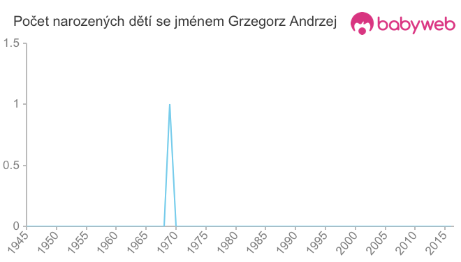 Počet dětí narozených se jménem Grzegorz Andrzej