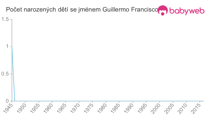 Počet dětí narozených se jménem Guillermo Francisco