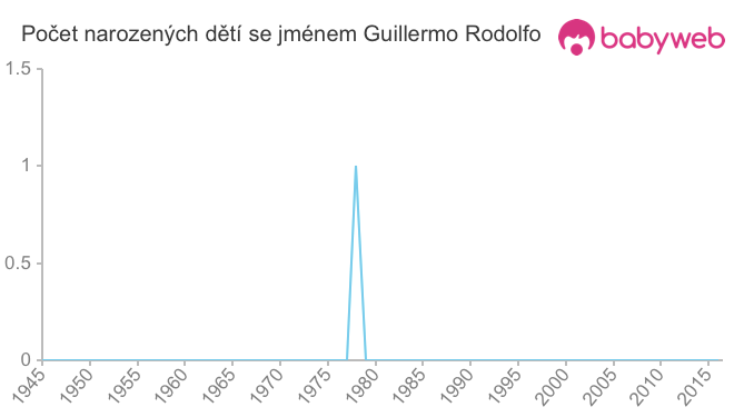 Počet dětí narozených se jménem Guillermo Rodolfo