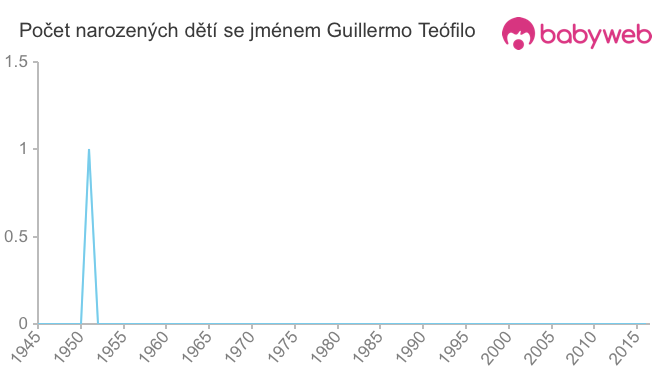 Počet dětí narozených se jménem Guillermo Teófilo