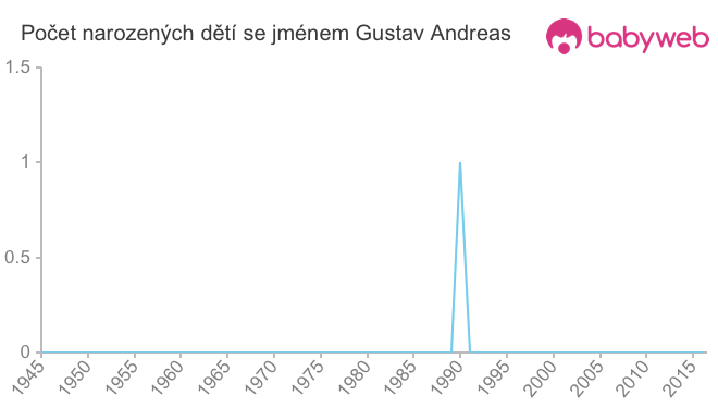 Počet dětí narozených se jménem Gustav Andreas