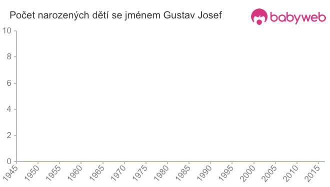 Počet dětí narozených se jménem Gustav Josef