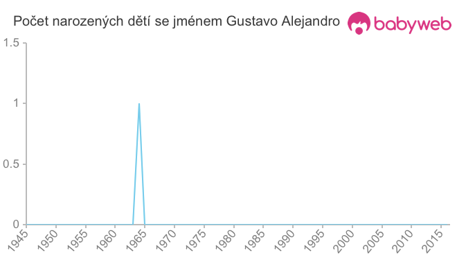 Počet dětí narozených se jménem Gustavo Alejandro