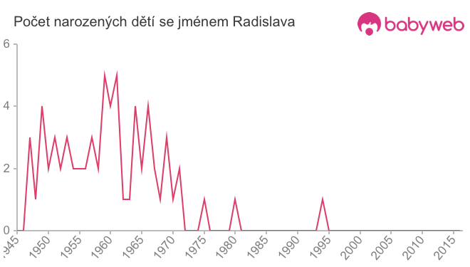 Počet dětí narozených se jménem Radislava