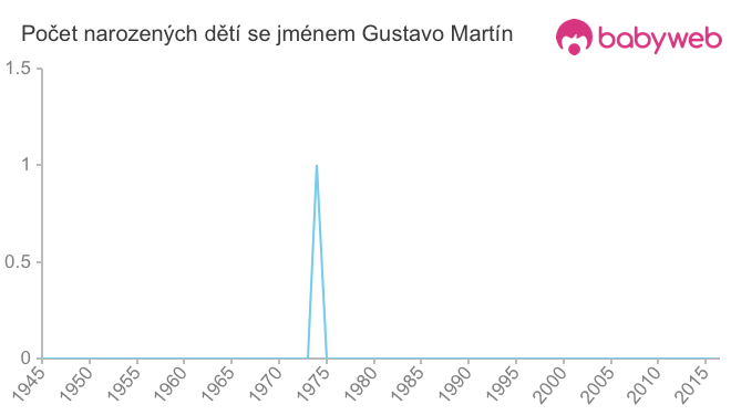 Počet dětí narozených se jménem Gustavo Martín