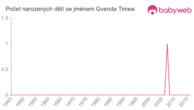 Počet dětí narozených se jménem Gvenda Timea