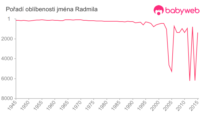 Pořadí oblíbenosti jména Radmila