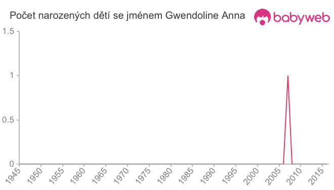 Počet dětí narozených se jménem Gwendoline Anna