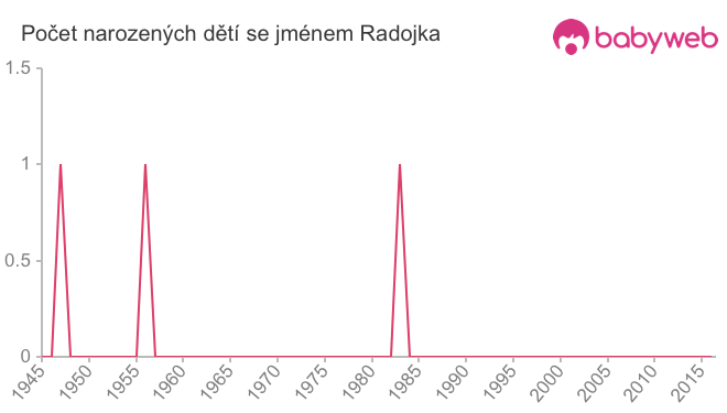 Počet dětí narozených se jménem Radojka