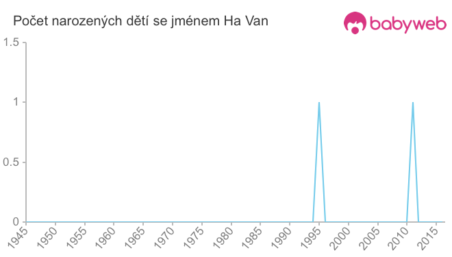 Počet dětí narozených se jménem Ha Van