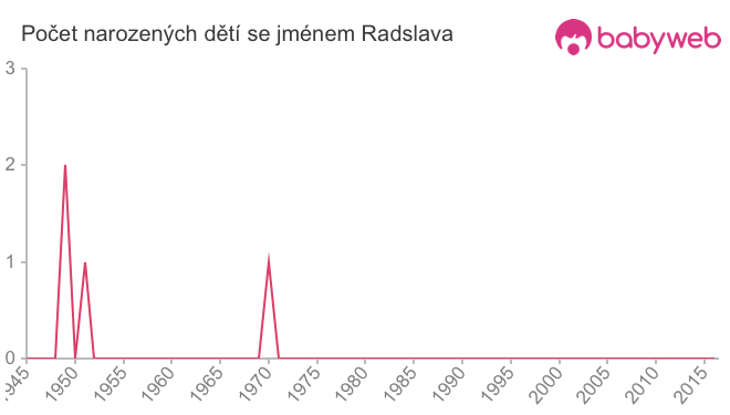 Počet dětí narozených se jménem Radslava