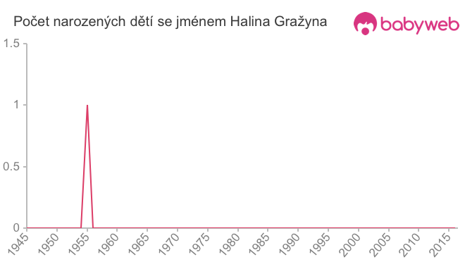 Počet dětí narozených se jménem Halina Gražyna