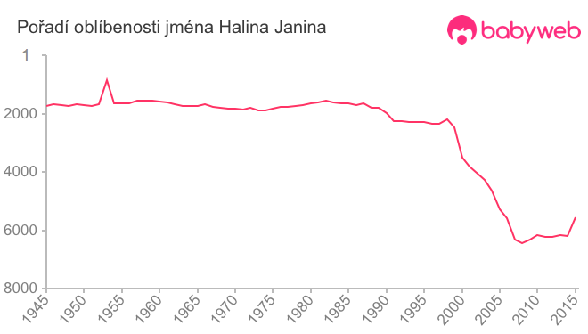 Pořadí oblíbenosti jména Halina Janina