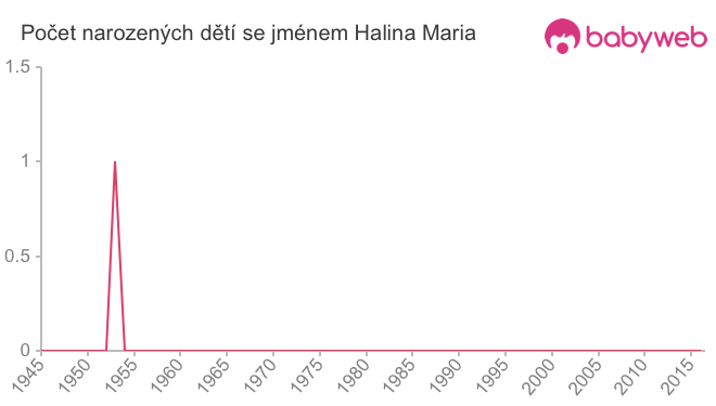 Počet dětí narozených se jménem Halina Maria