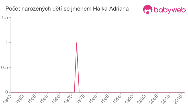 Počet dětí narozených se jménem Halka Adriana