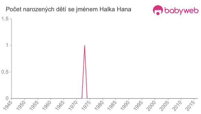 Počet dětí narozených se jménem Halka Hana
