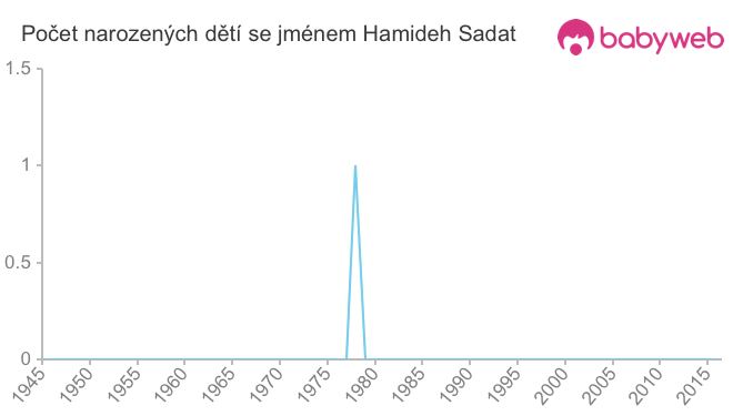 Počet dětí narozených se jménem Hamideh Sadat