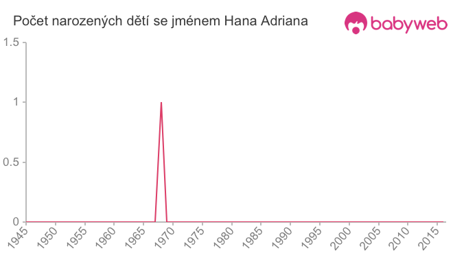 Počet dětí narozených se jménem Hana Adriana