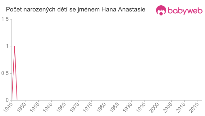 Počet dětí narozených se jménem Hana Anastasie