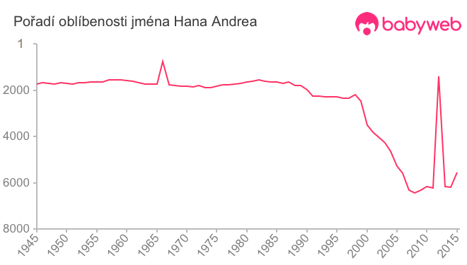 Pořadí oblíbenosti jména Hana Andrea