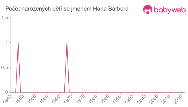 Počet dětí narozených se jménem Hana Barbora
