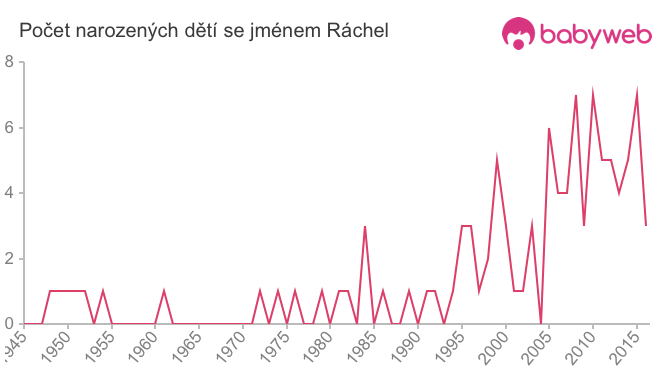 Počet dětí narozených se jménem Ráchel