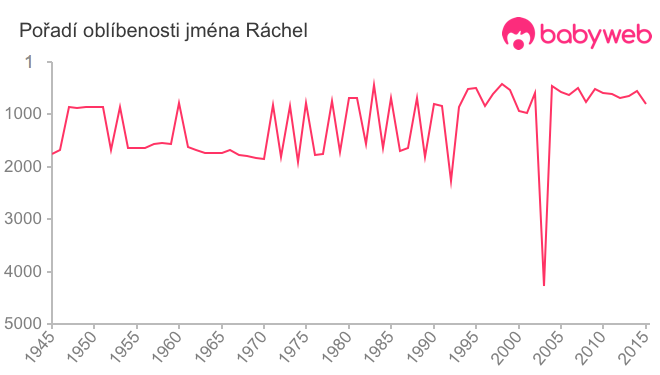 Pořadí oblíbenosti jména Ráchel