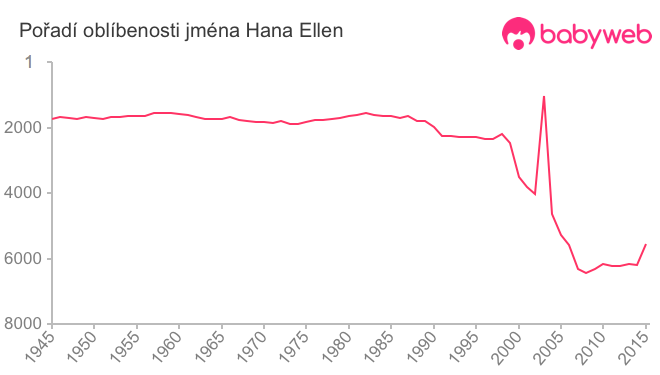 Pořadí oblíbenosti jména Hana Ellen