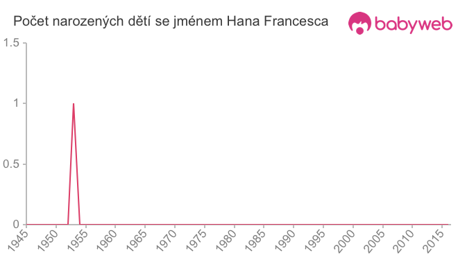 Počet dětí narozených se jménem Hana Francesca