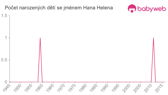 Počet dětí narozených se jménem Hana Helena