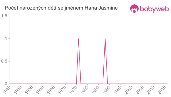 Počet dětí narozených se jménem Hana Jasmine