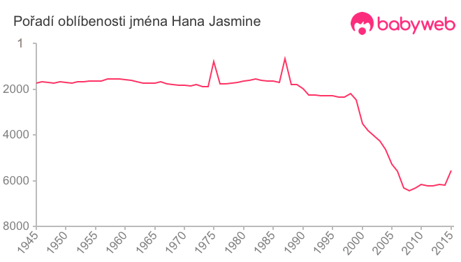 Pořadí oblíbenosti jména Hana Jasmine