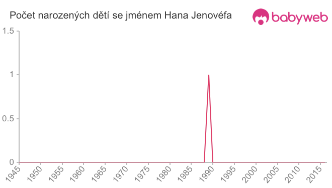 Počet dětí narozených se jménem Hana Jenovéfa