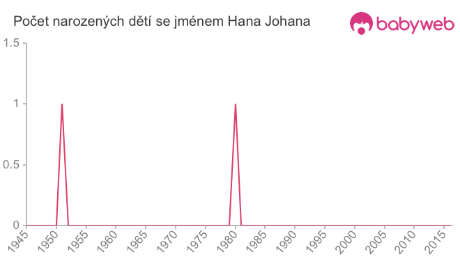 Počet dětí narozených se jménem Hana Johana