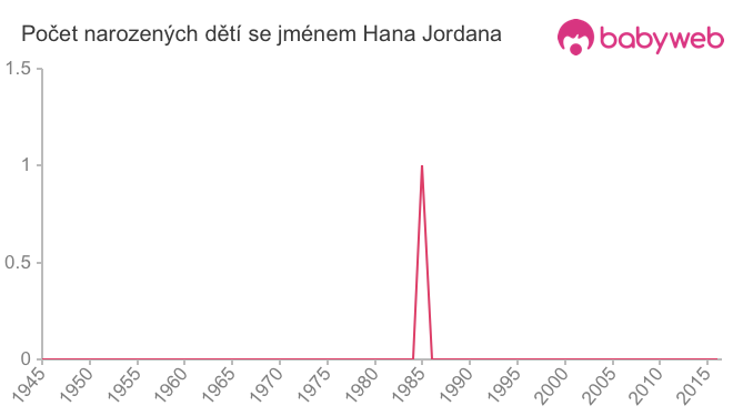 Počet dětí narozených se jménem Hana Jordana