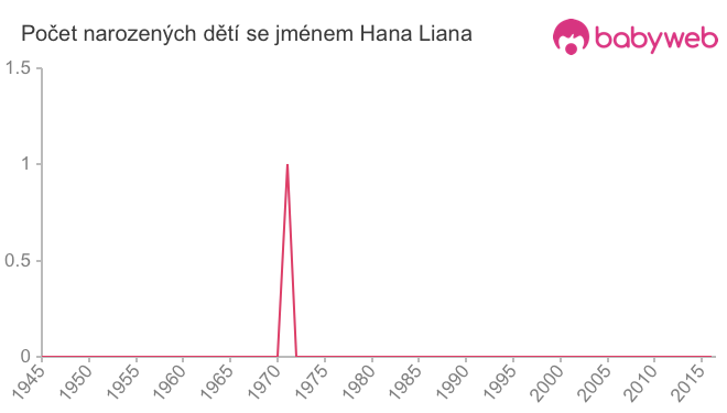 Počet dětí narozených se jménem Hana Liana