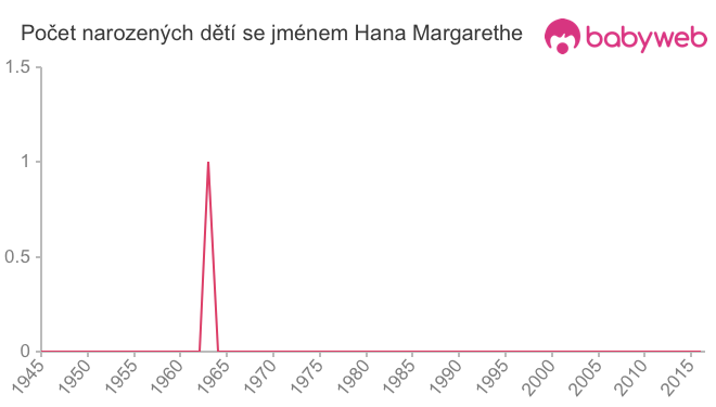 Počet dětí narozených se jménem Hana Margarethe