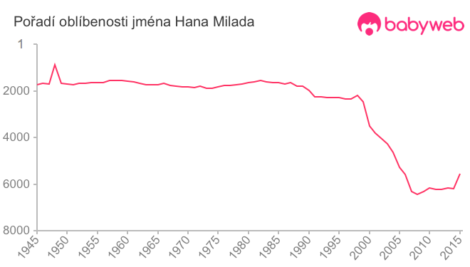 Pořadí oblíbenosti jména Hana Milada