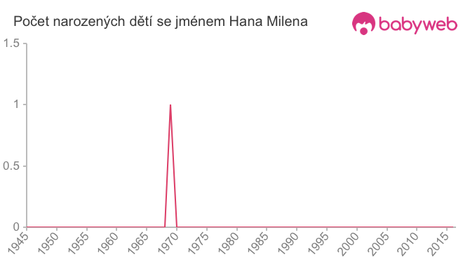Počet dětí narozených se jménem Hana Milena
