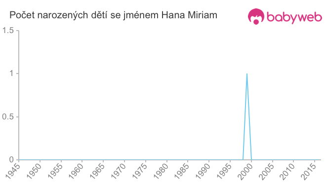Počet dětí narozených se jménem Hana Miriam
