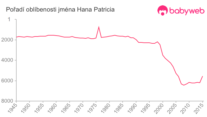 Pořadí oblíbenosti jména Hana Patricia
